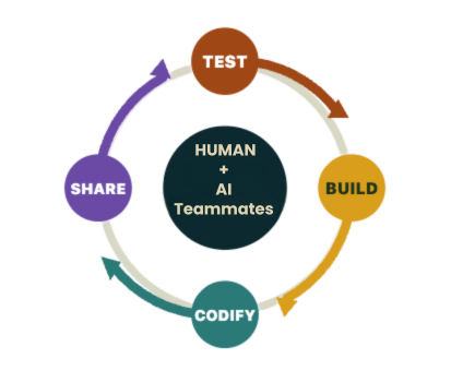 The Human–AI Loop diagram showing Test, Build, Codify, Share around Human + AI Teammates