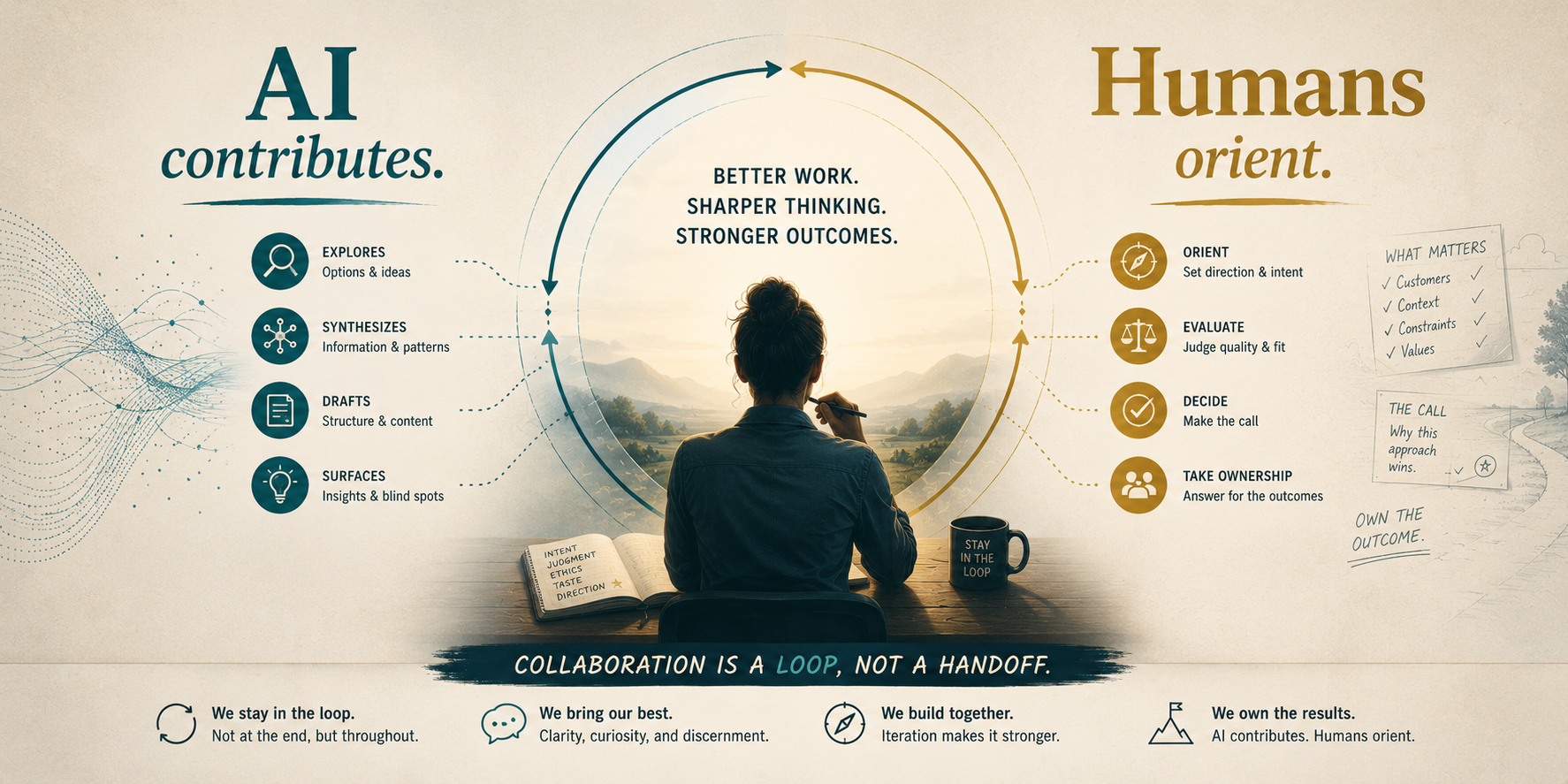 AI contributes. Humans orient. Collaboration is a loop, not a handoff.